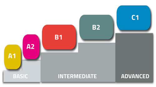 Graphic showing CEFR-levels 